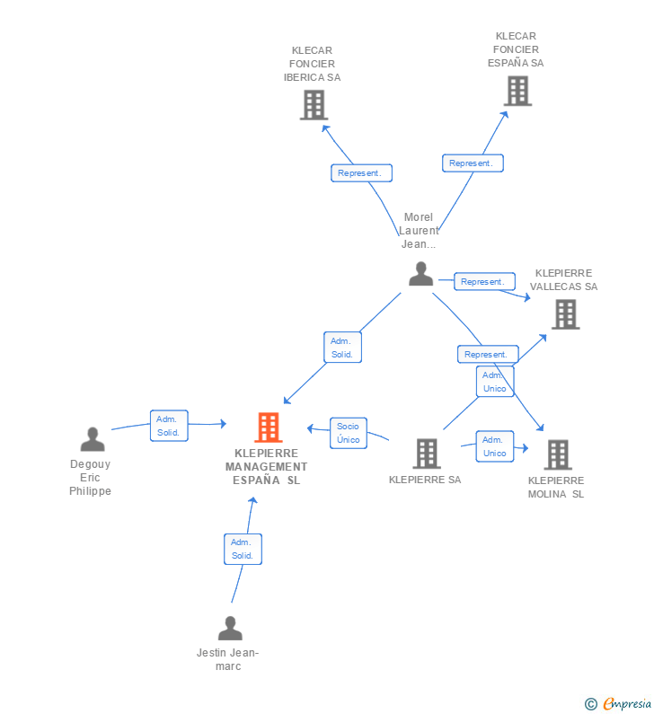 Vinculaciones societarias de KLEPIERRE MANAGEMENT ESPAÑA SL