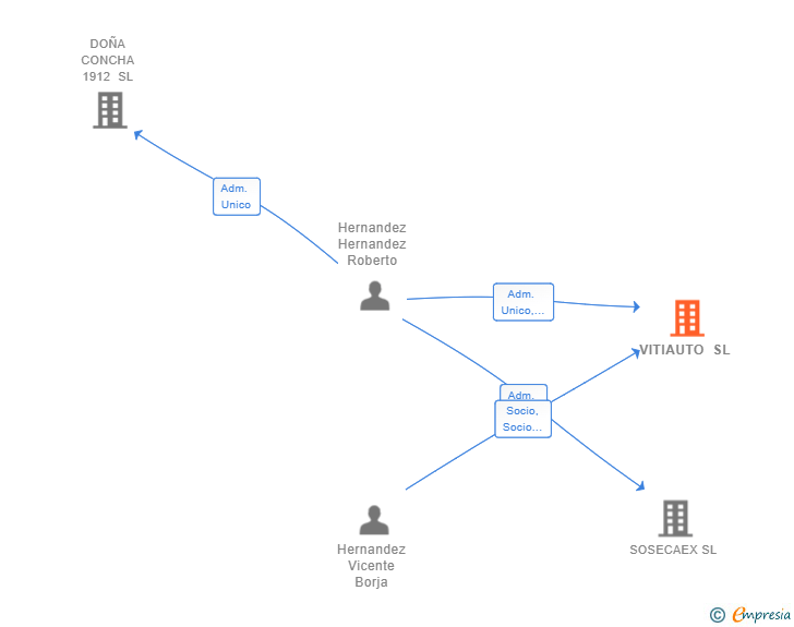 Vinculaciones societarias de VITIAUTO SL