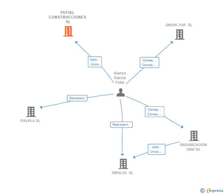 Vinculaciones societarias de PEFIAL CONSTRUCCIONES SL