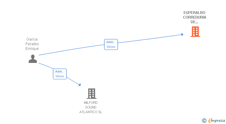 Vinculaciones societarias de EGPERALBO CORREDURIA DE SEGUROS SL