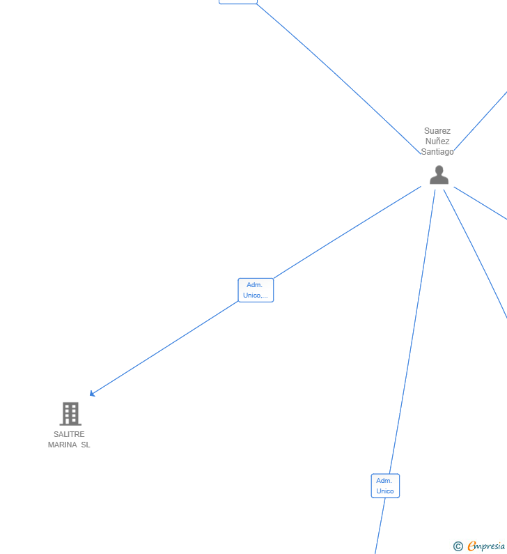 Vinculaciones societarias de NACIONES CAPITAL SL