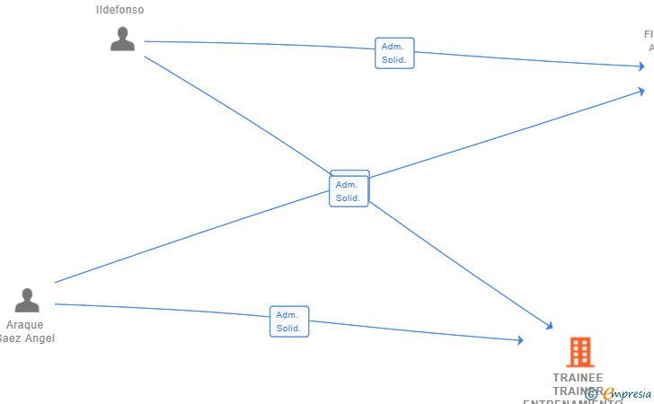 Vinculaciones societarias de TRAINEE TRAINER ENTRENAMIENTO SL