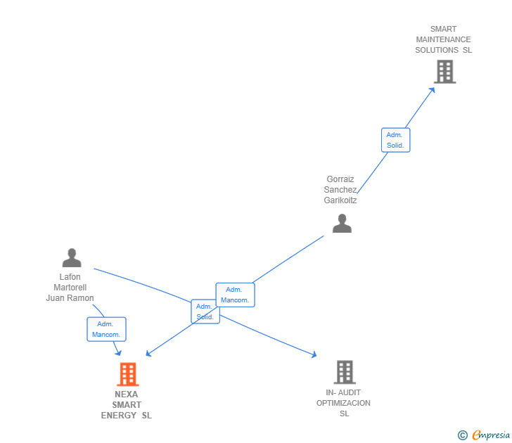 Vinculaciones societarias de NEXA SMART ENERGY SL
