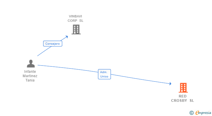 Vinculaciones societarias de RED CROSBY SL