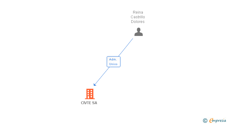 Vinculaciones societarias de CIVTE SA