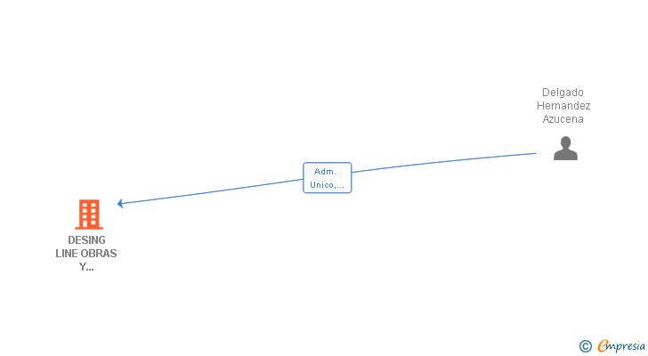 Vinculaciones societarias de DESING LINE OBRAS Y PROYECTOS SL