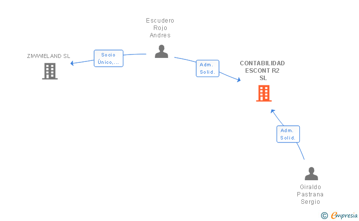 Vinculaciones societarias de CONTABILIDAD ESCONT R2 SL