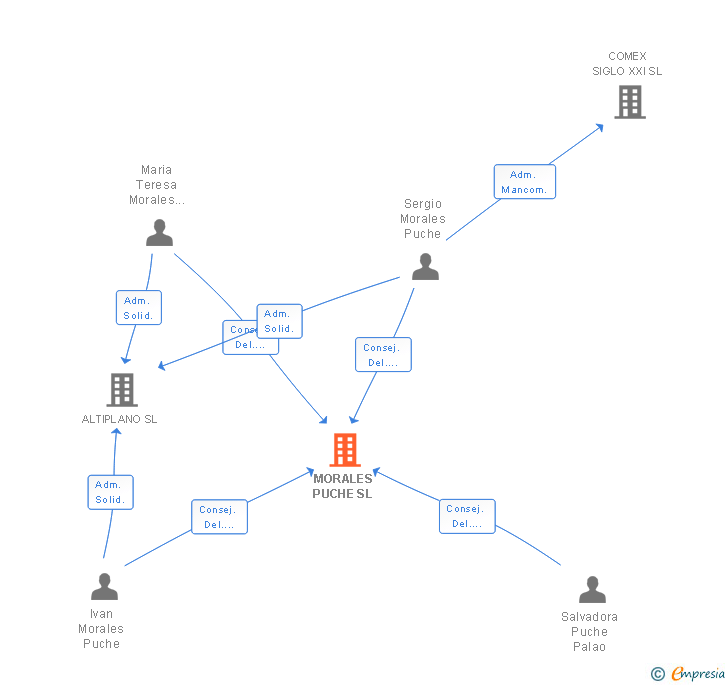 Vinculaciones societarias de MORALES PUCHE SL