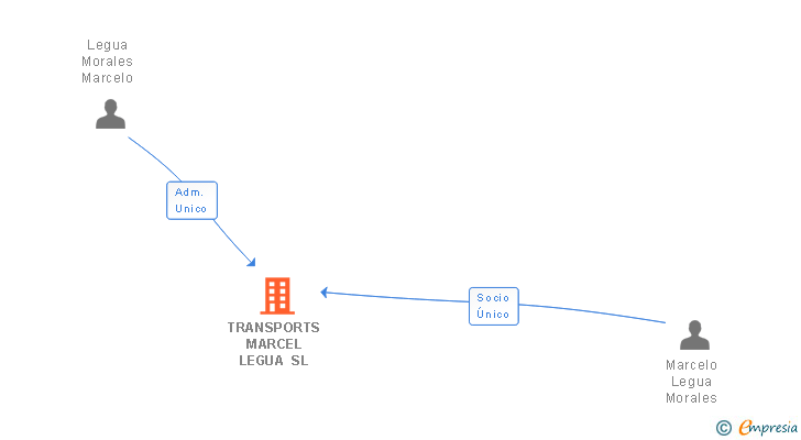 Vinculaciones societarias de TRANSPORTS MARCEL LEGUA SL