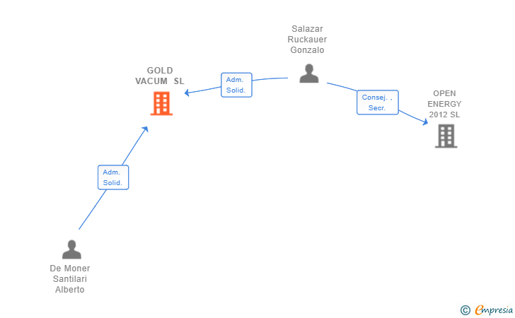 Vinculaciones societarias de GOLD VACUM SL