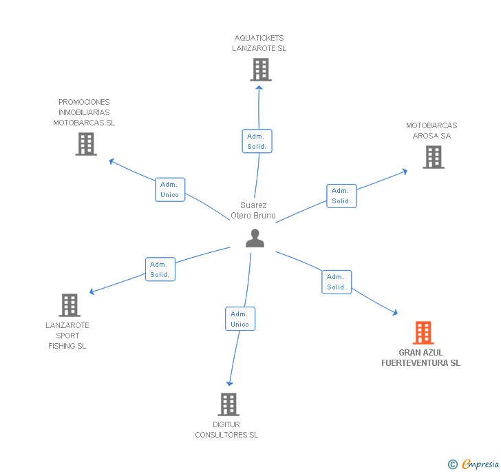 Vinculaciones societarias de GRAN AZUL FUERTEVENTURA SL