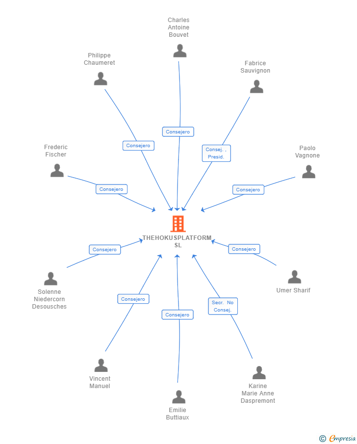 Vinculaciones societarias de THE OAKS PLANET SL