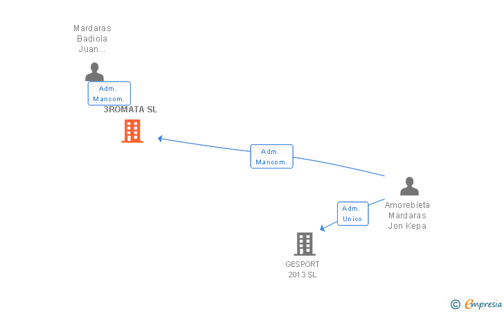 Vinculaciones societarias de 3ROMATA SL