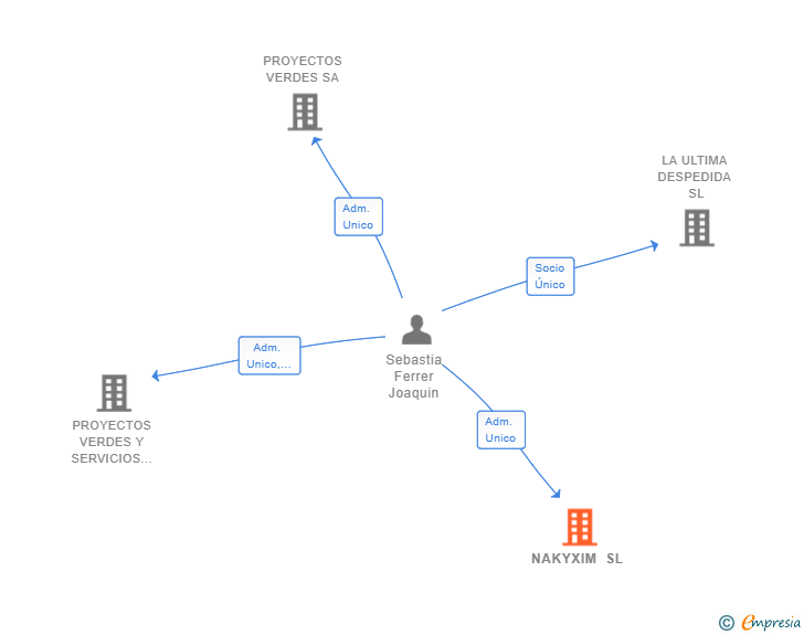 Vinculaciones societarias de NAKYXIM SL