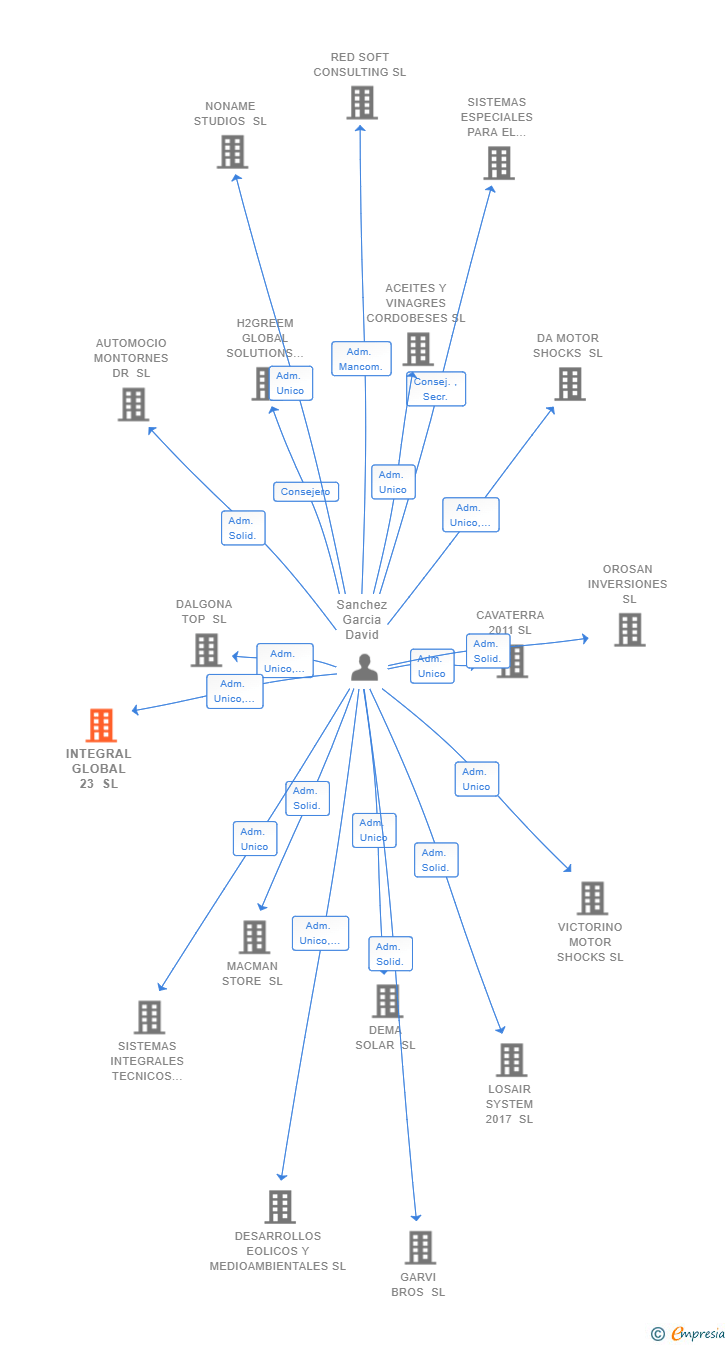 Vinculaciones societarias de INTEGRAL GLOBAL 23 SL
