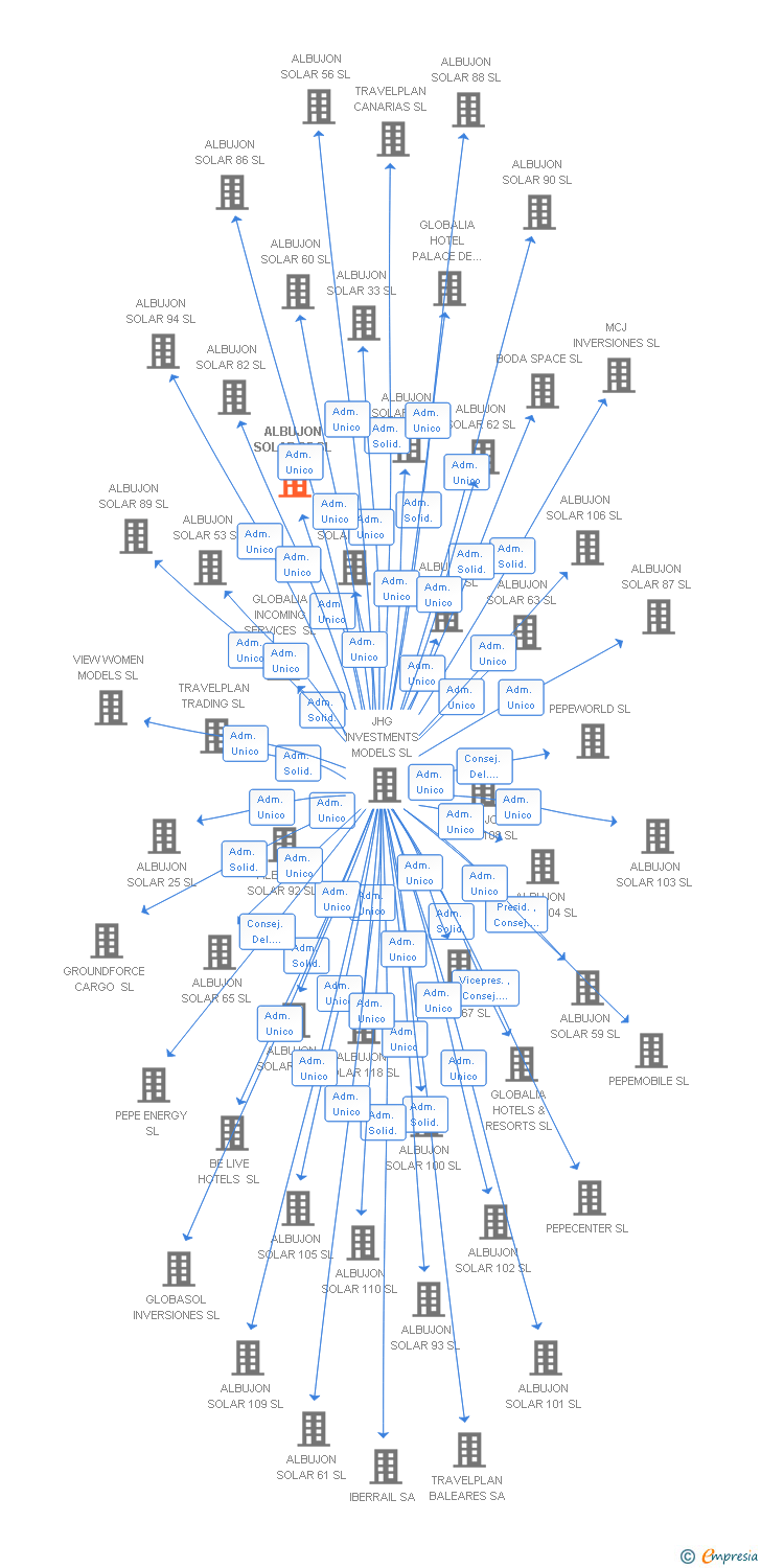 Vinculaciones societarias de ALBUJON SOLAR 95 SL