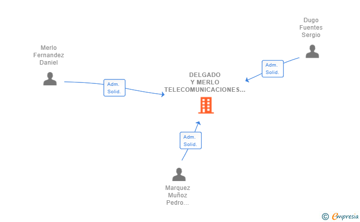 Vinculaciones societarias de DUGO TELECOMUNICACIONES SL