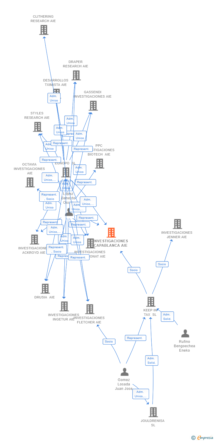Vinculaciones societarias de INVESTIGACIONES CAPABLANCA AIE