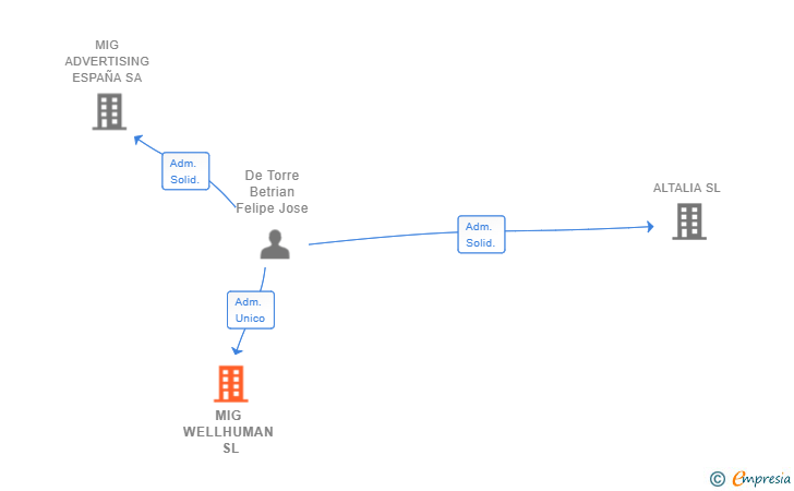 Vinculaciones societarias de MIG WELLHUMAN SL