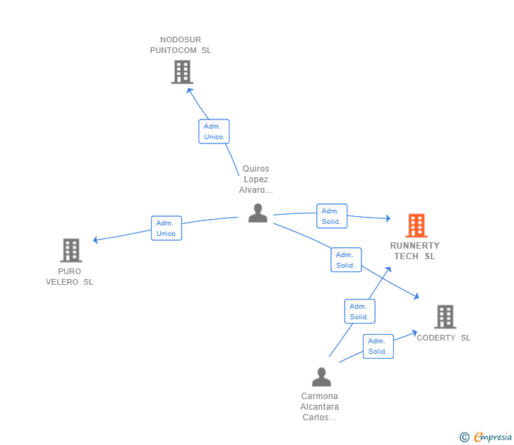 Vinculaciones societarias de RUNNERTY TECH SL
