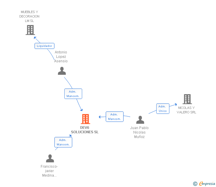 Vinculaciones societarias de DEV6 SOLUCIONES SL