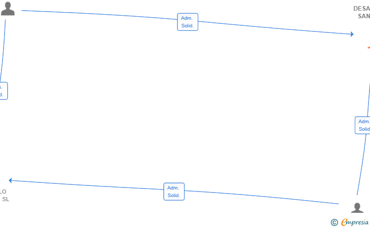 Vinculaciones societarias de DESARROLLO SANT MORI SL