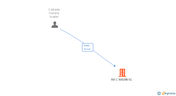 Vinculaciones societarias de RH L'ARUMI SL