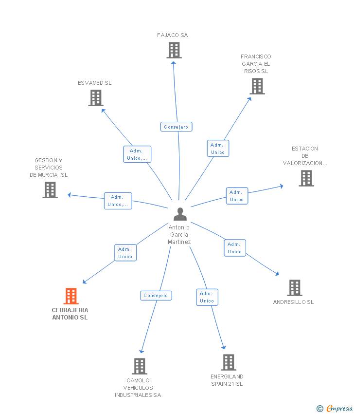Vinculaciones societarias de CERRAJERIA ANTONIO SL