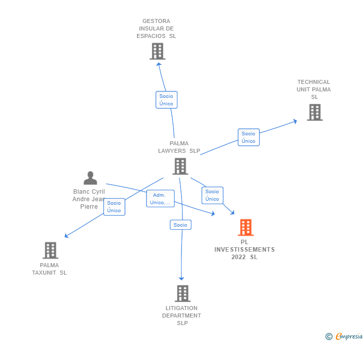 Vinculaciones societarias de PL INVESTISSEMENTS 2022 SL