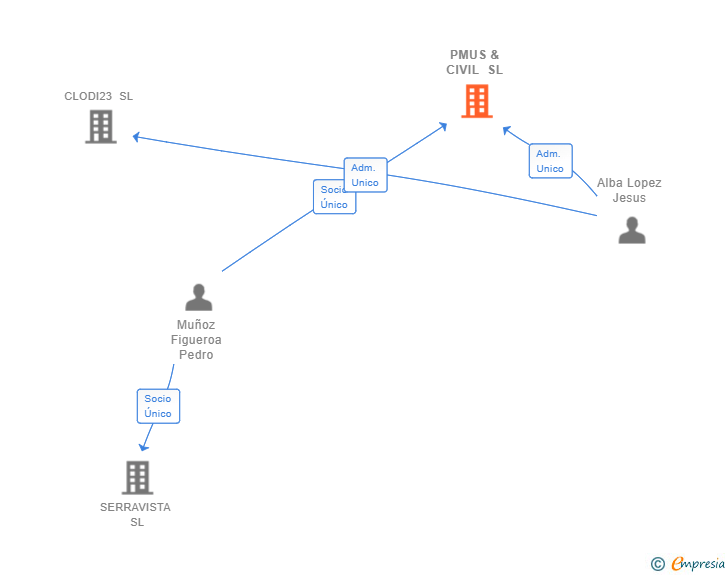 Vinculaciones societarias de PMUS & CIVIL SL