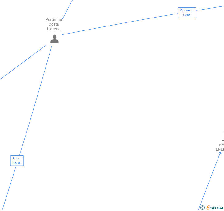 Vinculaciones societarias de SUNKE INSTALACIONES SL
