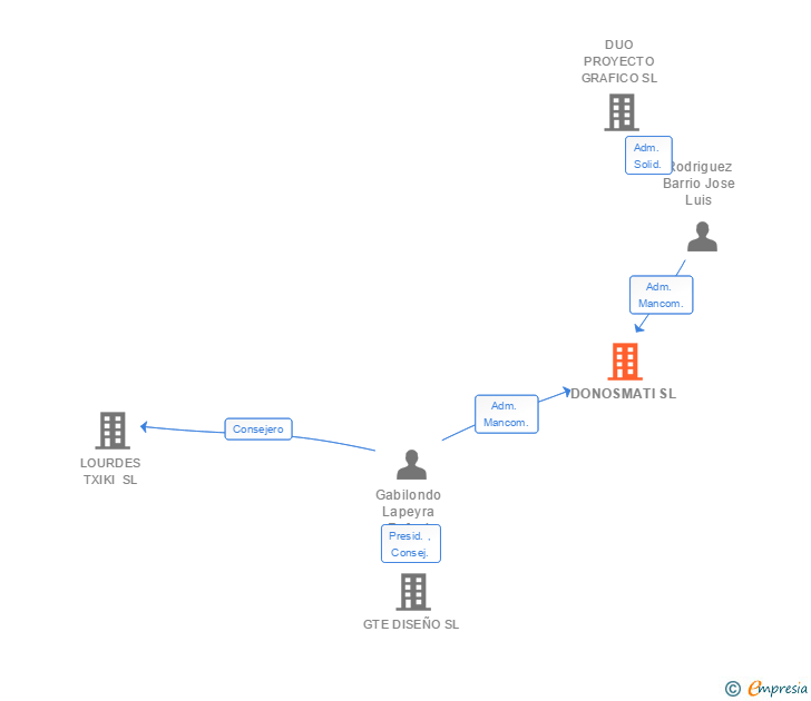 Vinculaciones societarias de DONOSMATI SL