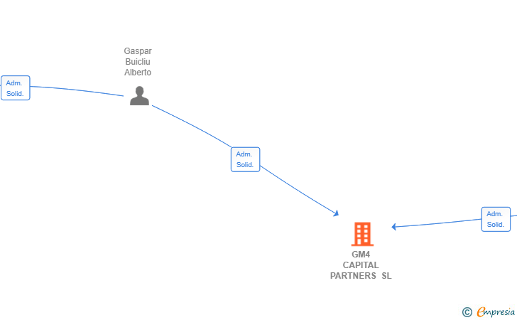 Vinculaciones societarias de GM4 CAPITAL PARTNERS SL
