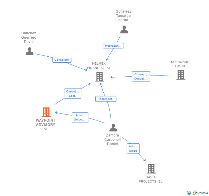 Vinculaciones societarias de WAYPOINT ADVISORY SL