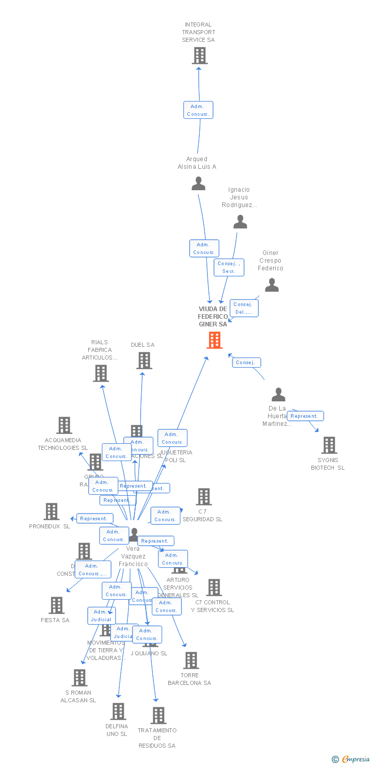 Vinculaciones societarias de VIUDA DE FEDERICO GINER SA