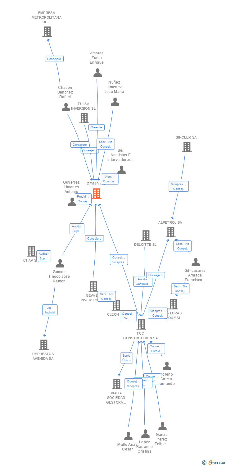 Vinculaciones societarias de GESI 9 SA
