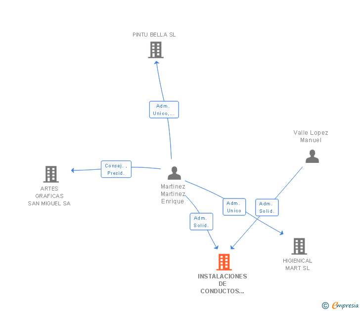 Vinculaciones societarias de INSTALACIONES DE CONDUCTOS EN MAIR SL
