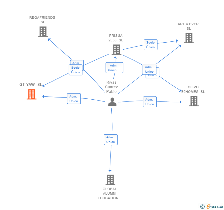 Vinculaciones societarias de GT YAW SL