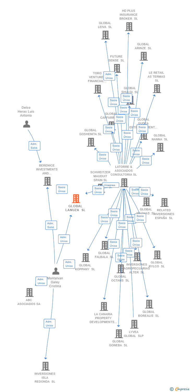 Vinculaciones societarias de GLOBAL LANUZA SL