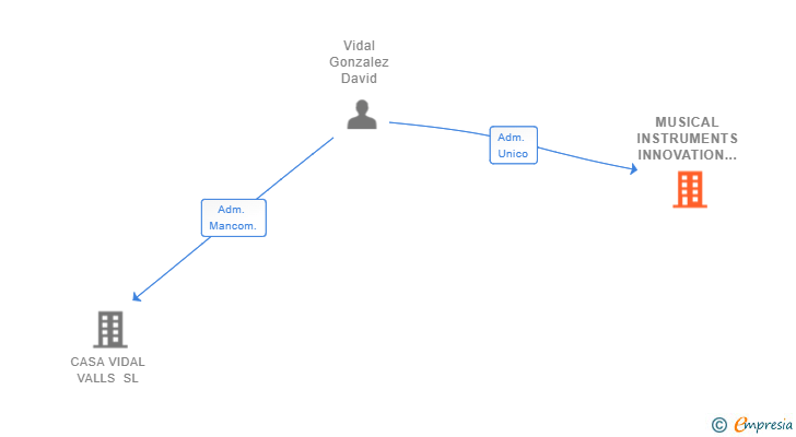 Vinculaciones societarias de MUSICAL INSTRUMENTS INNOVATION LAB SL