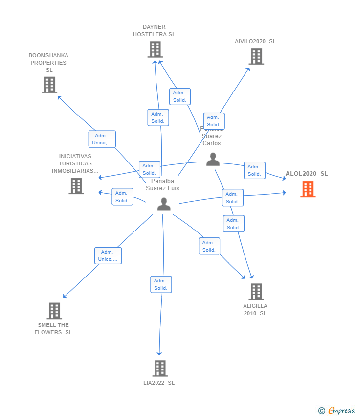 Vinculaciones societarias de ALOL2020 SL