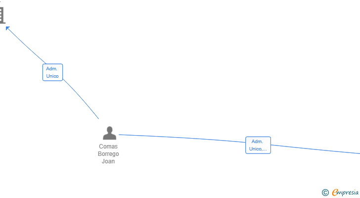 Vinculaciones societarias de HELIANTHUS ASSETS SL