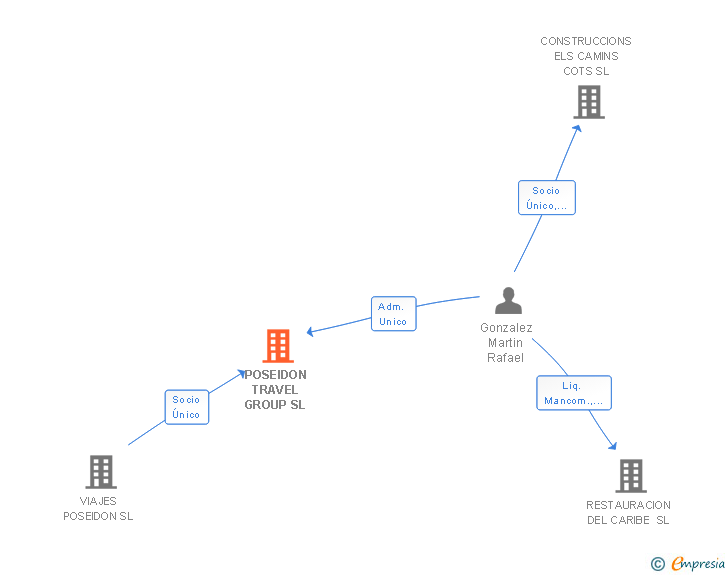 Vinculaciones societarias de POSEIDON TRAVEL GROUP SL