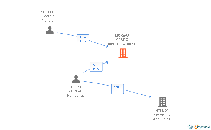 Vinculaciones societarias de MORERA GESTIO IMMOBILIARIA SL