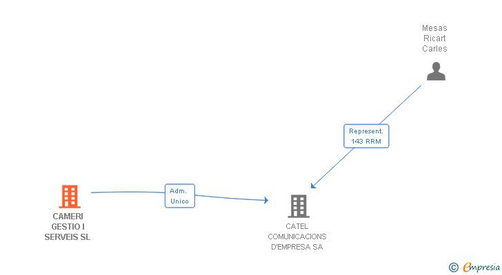 Vinculaciones societarias de CAMERI GESTIO I SERVEIS SL