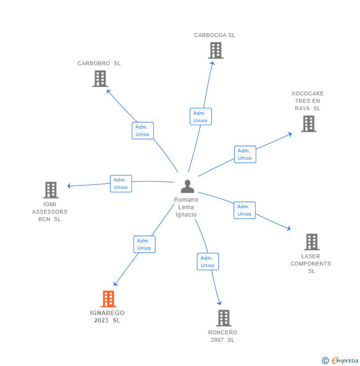 Vinculaciones societarias de IGNABEGO 2023 SL