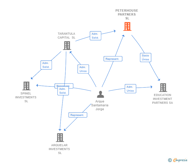 Vinculaciones societarias de PETERHOUSE PARTNERS SL