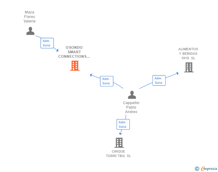 Vinculaciones societarias de OSONDO SMART CONNECTIONS SL