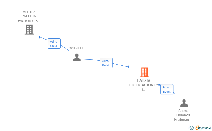 Vinculaciones societarias de LATSIA EDIFICACIONES Y CONSTRUCCIONES SL