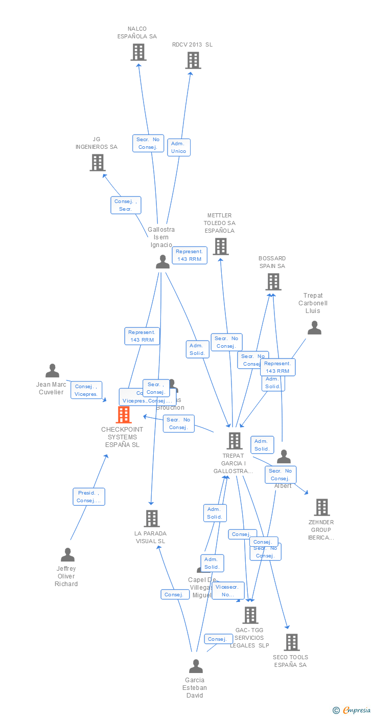 Vinculaciones societarias de CHECKPOINT SYSTEMS ESPAÑA SL